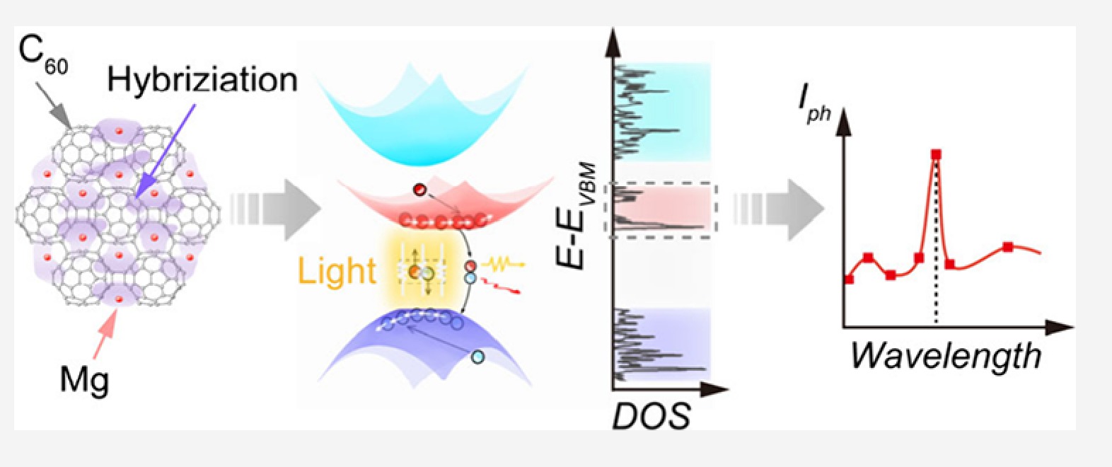 课题组在超原子晶体平带光电探测研究方向取得新进展